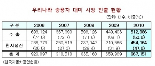 완성차-부품, ‘윈-윈’가능할까? 