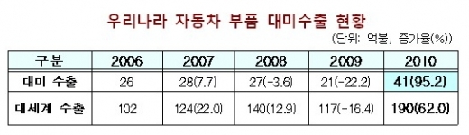 완성차-부품, ‘윈-윈’가능할까? 