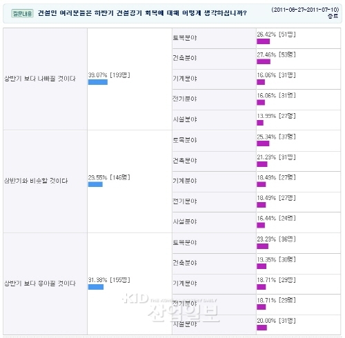 건설인 68%, 하반기 건설경기 ‘부정적 전망’ 