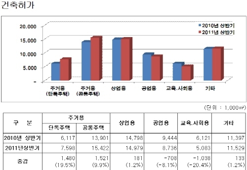 고시원, 오피스텔 등 준주택 증가 뚜렷