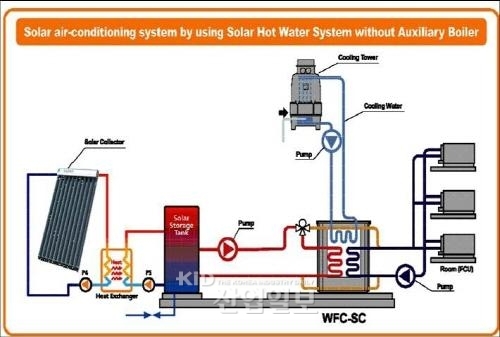 지자체 최초 태양열시스템 핵심기술 확보