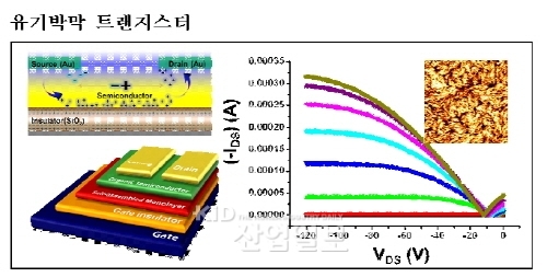 유기박막 반도체 한계극복, 신소재 개발
