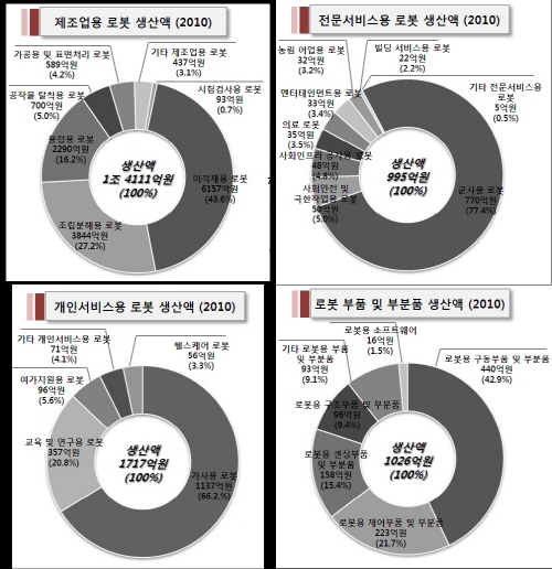 로봇산업 75% 성장…1조8000억원 생산 