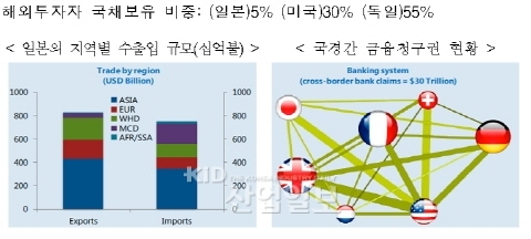 일본경제 파급효과 한국에 상대적으로 커