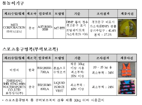구명조끼, 일부제품 부력미달 '리콜'