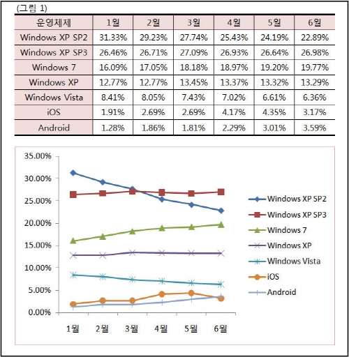 아이폰5 출시, ios 재역전 가능할까
