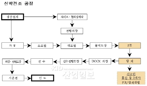 조선업 불황 이유 부당 인하 하도급대금 '되돌려 줘야...'