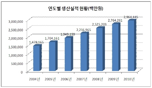 의료기기 시장규모 3.9조원, 전년대비 7.10% 증가 