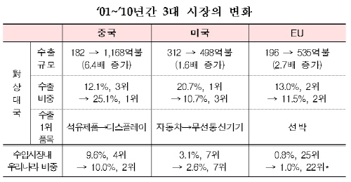 한·중·EU 판세를 알아야 길이 보인다