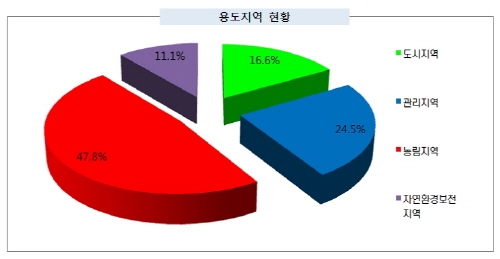 전국민의 91% '도시지역 산다'