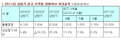 상반기 전국 항만물동량 ‘역대 최고’ 