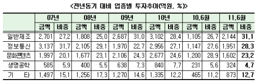 벤처투자, 전년동기 대비 66.2% 증가