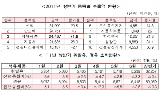 석유제품 수출 연이은 증가 효자종목 ‘급상승’