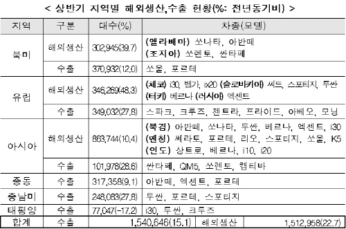 자동차 해외생산, 수출과 함께 동반 질주