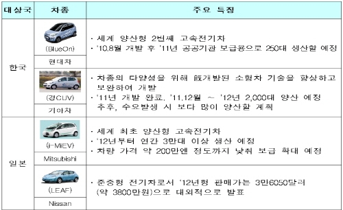 전기차 대중화 3년 앞당긴다