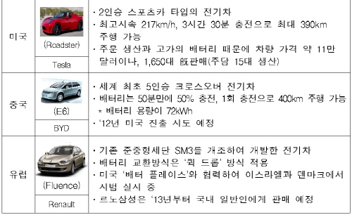 전기차 대중화 3년 앞당긴다