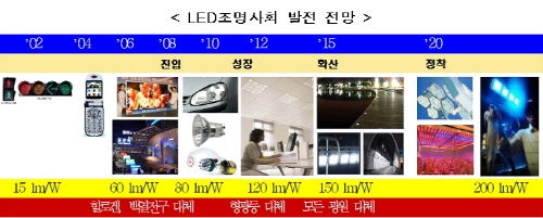 한국, LED산업 세계2위 생산국 도약 