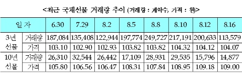 우리나라 국채 시장…안정세 유지