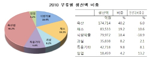 농림산업 생산액 43조 5,233억원