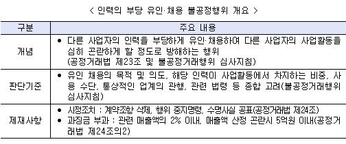 중소기업 핵심 인력 빼낸 대기업에 불이익 준다 
