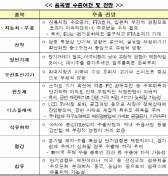 글로벌 재정위기 넘어 무역 1조 달러 달성
