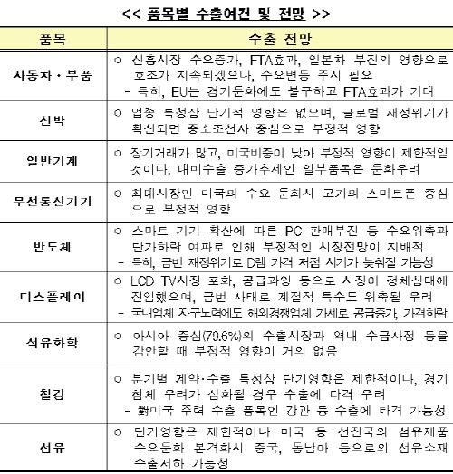 글로벌 재정위기 넘어 무역 1조 달러 달성