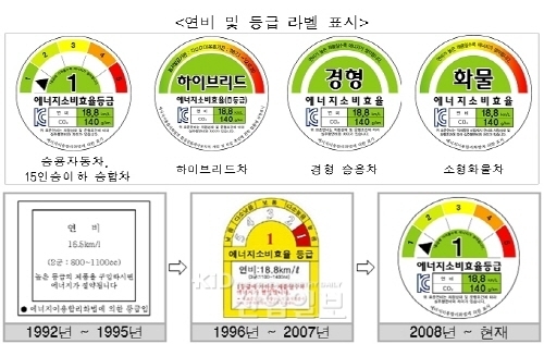자동차 연비표시 방식 획기적으로 바뀐다