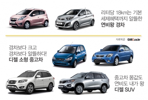 고유가 잡는 ‘연비 王’ 중고차는? 