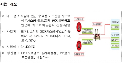 한-우즈벡 산업자원협력 확대