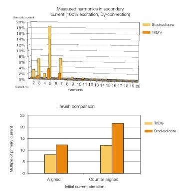 ABB코리아, 신개념 몰드변압기 시장선점‘잰걸음’