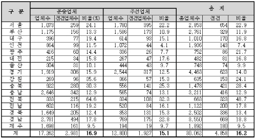 화물차 불법운송행위 15,047건 단속