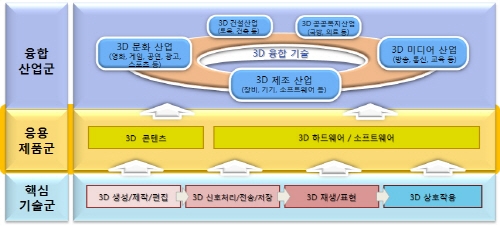 비즈니스창출형, 3D 특허연계 표준전략 마련
