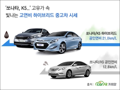 고유가 비웃는 하이브리드, '인기' 중고차 시세는?