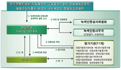 녹색인증제, 중소기업 힘 커졌다