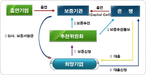 신재생에너지업계 1조 2천억원 규모 특별보증