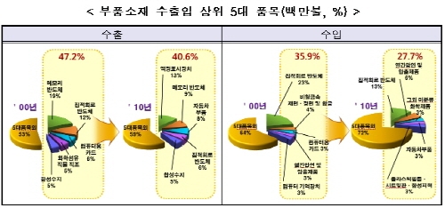 한국, 세계 6위의 부품·소재 공급기지로 부상