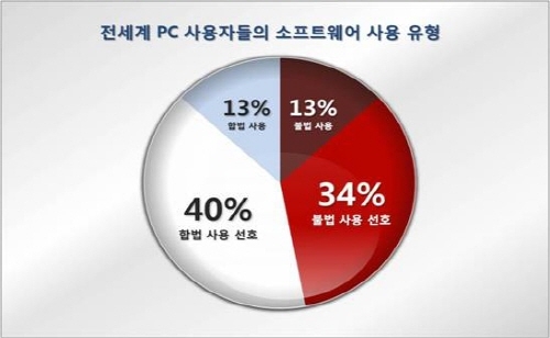 국내 기업 의사결정자 63% '소프트웨어 불법복제'