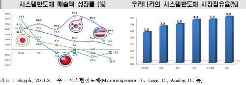 8월 IT수출, 연속 130억불帶 수출 지속