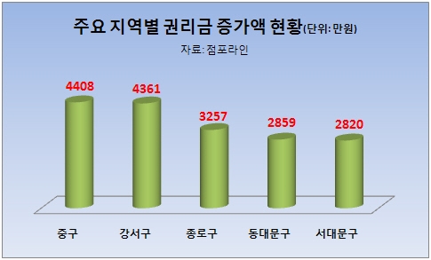 권리금 상승 ‘불경기’가 부채질 