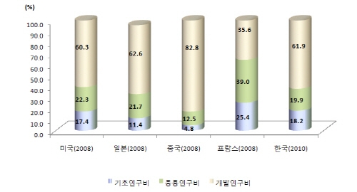 지난해 국내 연구개발비 총 43조 8,548억원 투자