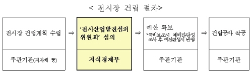 유사, '중복 전시회 방지' 전시산업 발전 기대