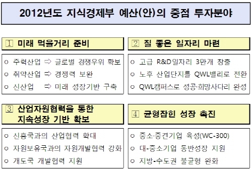 내년도 산업·무역·에너지분야 투자 '가닥'