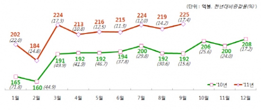 부품·소재 수출, 무역수지 사상 최대치 달성