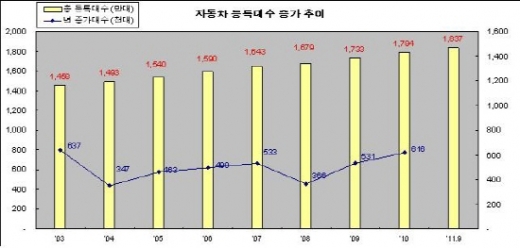 자동차 등록대수 1837만대…2.76명당 1대 