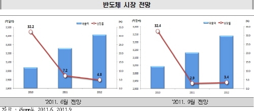 IT수출액이 올 들어 첫 140억 달러 돌파 