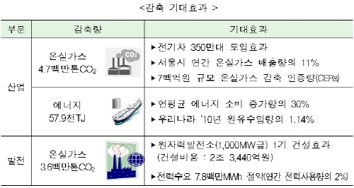 산업부문 온실가스 감축 '전기차 350만대 도입효과'