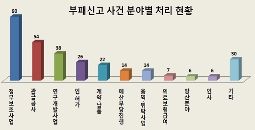 공직비리 예산손실 721억 적발 