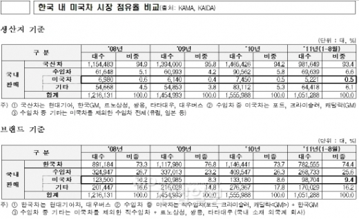 자동차판매량 집계, 한-미 시장 '차이'