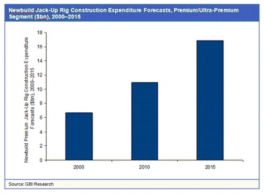 해양 시추설비 건설, 탐사활동 증가로 '활기'