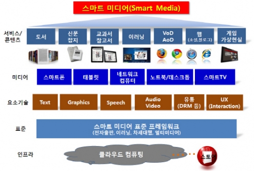 스마트미디어 표준화 글로벌 협력 시동